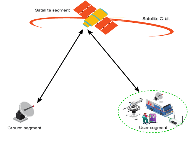 Figure 2 for Joint Communications and Sensing for 6G Satellite Networks: Use Cases and Challenges