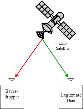 Figure 3 for Joint Communications and Sensing for 6G Satellite Networks: Use Cases and Challenges