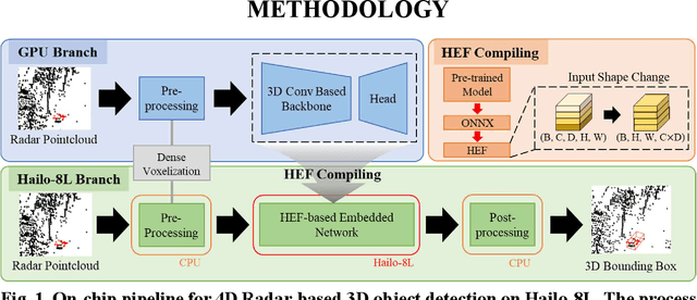 Figure 1 for Efficient On-Chip Implementation of 4D Radar-Based 3D Object Detection on Hailo-8L