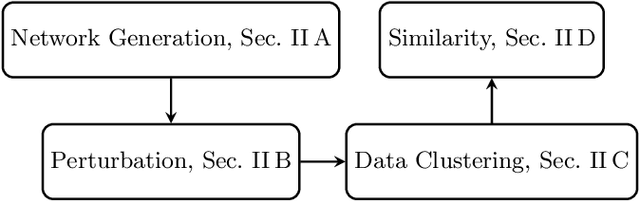 Figure 1 for Robustness of graph embedding methods for community detection