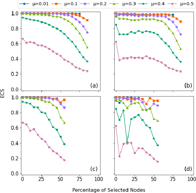 Figure 3 for Robustness of graph embedding methods for community detection