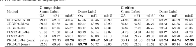 Figure 4 for Global High Categorical Resolution Land Cover Mapping via Weak Supervision