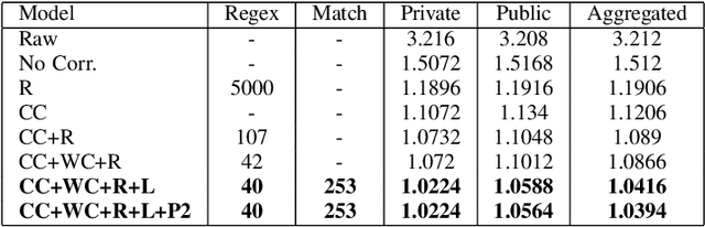 Figure 4 for Bangla Grammatical Error Detection Using T5 Transformer Model