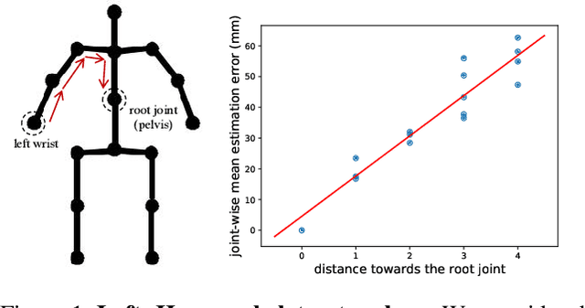 Figure 1 for Pose-Oriented Transformer with Uncertainty-Guided Refinement for 2D-to-3D Human Pose Estimation