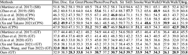 Figure 2 for Pose-Oriented Transformer with Uncertainty-Guided Refinement for 2D-to-3D Human Pose Estimation