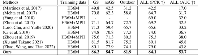 Figure 4 for Pose-Oriented Transformer with Uncertainty-Guided Refinement for 2D-to-3D Human Pose Estimation