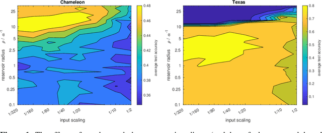 Figure 2 for Leave Graphs Alone: Addressing Over-Squashing without Rewiring