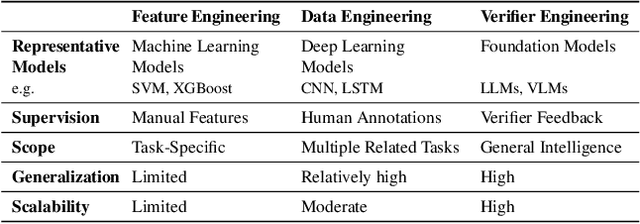 Figure 1 for Search, Verify and Feedback: Towards Next Generation Post-training Paradigm of Foundation Models via Verifier Engineering