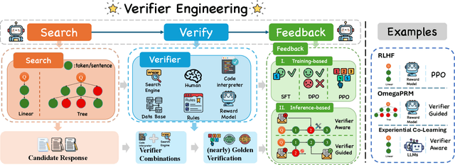 Figure 2 for Search, Verify and Feedback: Towards Next Generation Post-training Paradigm of Foundation Models via Verifier Engineering