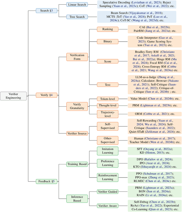 Figure 3 for Search, Verify and Feedback: Towards Next Generation Post-training Paradigm of Foundation Models via Verifier Engineering