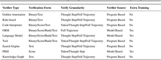 Figure 4 for Search, Verify and Feedback: Towards Next Generation Post-training Paradigm of Foundation Models via Verifier Engineering