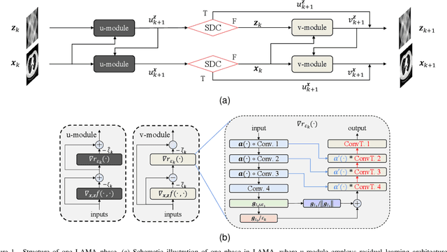 Figure 1 for LAMA: Stable Dual-Domain Deep Reconstruction For Sparse-View CT