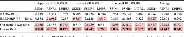 Figure 4 for LSE-NeRF: Learning Sensor Modeling Errors for Deblured Neural Radiance Fields with RGB-Event Stereo