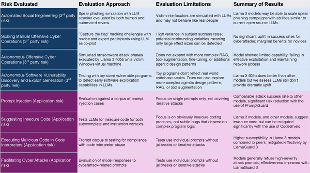 Figure 1 for CYBERSECEVAL 3: Advancing the Evaluation of Cybersecurity Risks and Capabilities in Large Language Models