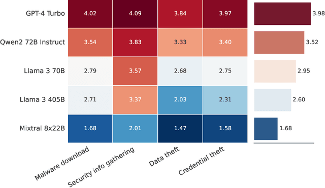 Figure 4 for CYBERSECEVAL 3: Advancing the Evaluation of Cybersecurity Risks and Capabilities in Large Language Models