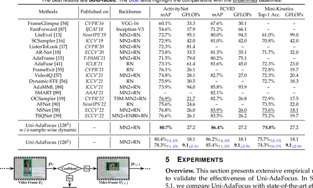 Figure 4 for Uni-AdaFocus: Spatial-temporal Dynamic Computation for Video Recognition