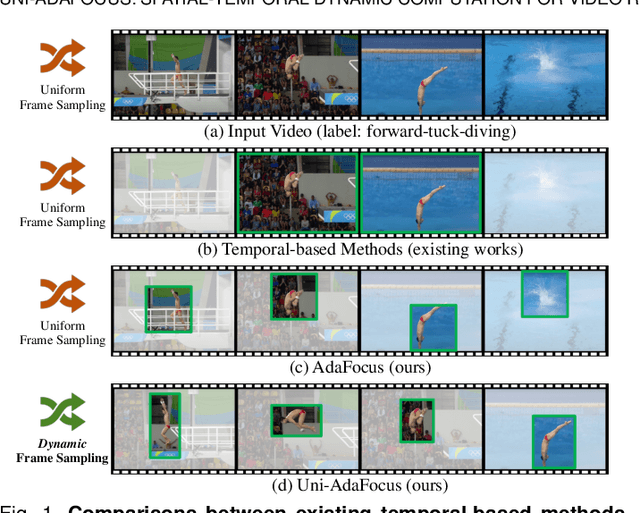 Figure 1 for Uni-AdaFocus: Spatial-temporal Dynamic Computation for Video Recognition