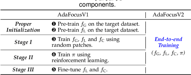 Figure 2 for Uni-AdaFocus: Spatial-temporal Dynamic Computation for Video Recognition