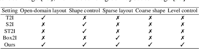 Figure 1 for SceneComposer: Any-Level Semantic Image Synthesis