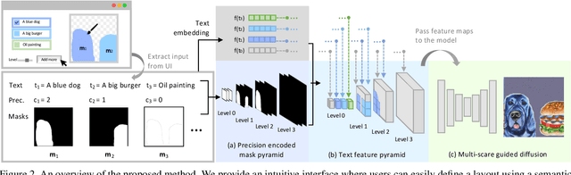 Figure 2 for SceneComposer: Any-Level Semantic Image Synthesis