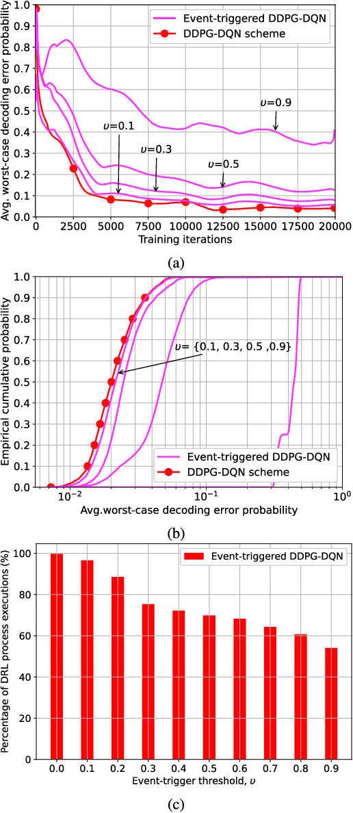 Figure 3 for Event-Triggered Reinforcement Learning Based Joint Resource Allocation for Ultra-Reliable Low-Latency V2X Communications