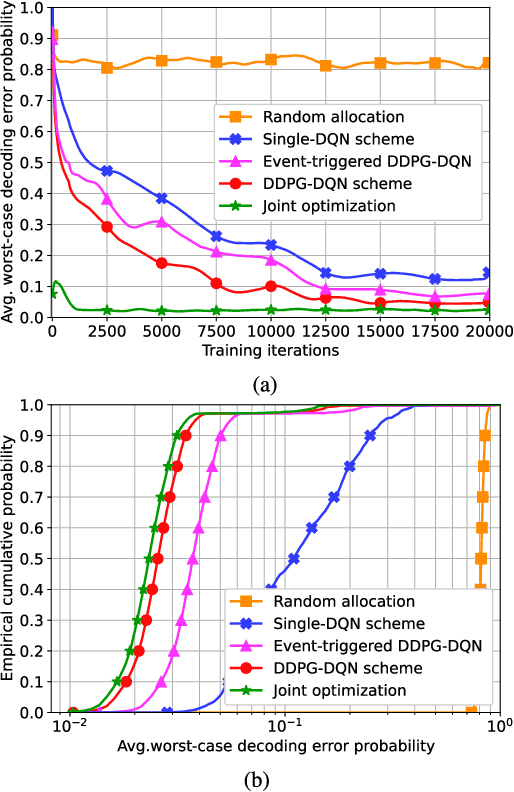 Figure 4 for Event-Triggered Reinforcement Learning Based Joint Resource Allocation for Ultra-Reliable Low-Latency V2X Communications