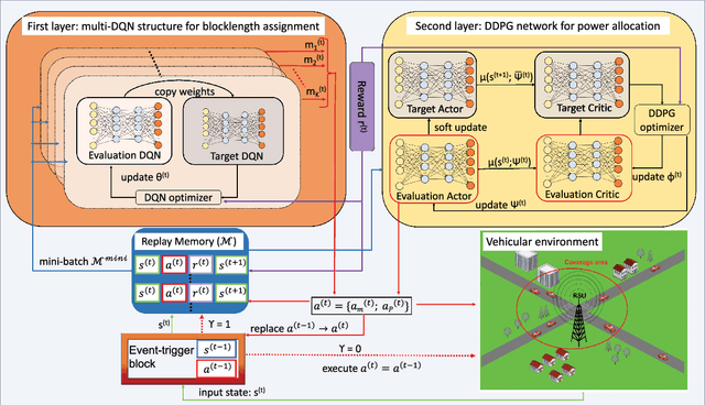 Figure 2 for Event-Triggered Reinforcement Learning Based Joint Resource Allocation for Ultra-Reliable Low-Latency V2X Communications