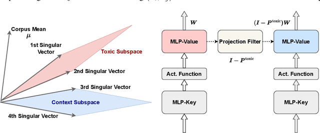 Figure 2 for DeTox: Toxic Subspace Projection for Model Editing