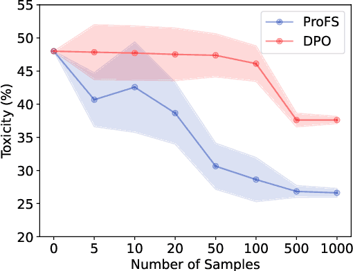 Figure 4 for DeTox: Toxic Subspace Projection for Model Editing