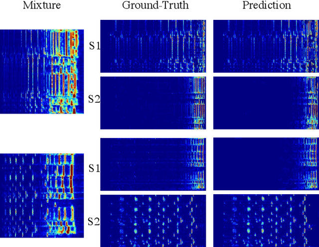 Figure 4 for Semantic Grouping Network for Audio Source Separation