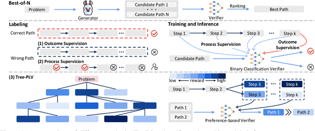 Figure 1 for Advancing Process Verification for Large Language Models via Tree-Based Preference Learning