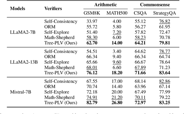 Figure 2 for Advancing Process Verification for Large Language Models via Tree-Based Preference Learning