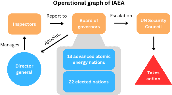 Figure 1 for Governing dual-use technologies: Case studies of international security agreements and lessons for AI governance