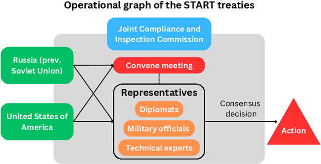 Figure 2 for Governing dual-use technologies: Case studies of international security agreements and lessons for AI governance