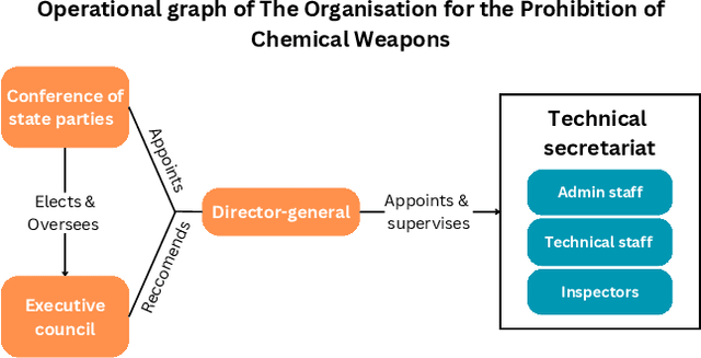 Figure 3 for Governing dual-use technologies: Case studies of international security agreements and lessons for AI governance