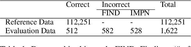 Figure 2 for Harnessing Knowledge Retrieval with Large Language Models for Clinical Report Error Correction