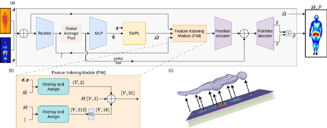 Figure 4 for BodyMAP -- Jointly Predicting Body Mesh and 3D Applied Pressure Map for People in Bed