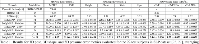 Figure 1 for BodyMAP -- Jointly Predicting Body Mesh and 3D Applied Pressure Map for People in Bed