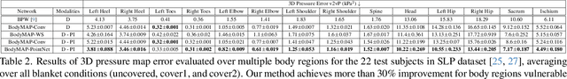 Figure 3 for BodyMAP -- Jointly Predicting Body Mesh and 3D Applied Pressure Map for People in Bed