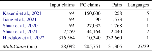 Figure 1 for Multilingual Previously Fact-Checked Claim Retrieval