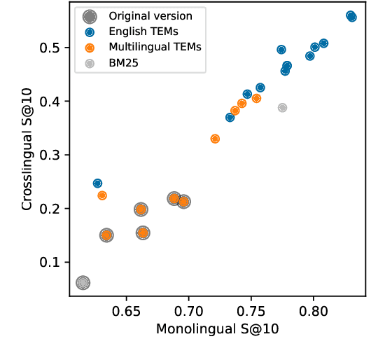 Figure 4 for Multilingual Previously Fact-Checked Claim Retrieval