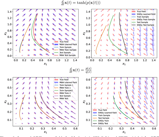 Figure 3 for Mechanistic Neural Networks for Scientific Machine Learning