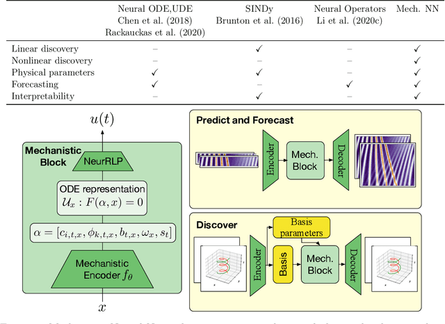 Figure 1 for Mechanistic Neural Networks for Scientific Machine Learning