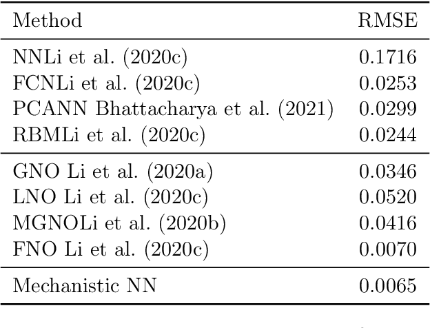 Figure 2 for Mechanistic Neural Networks for Scientific Machine Learning