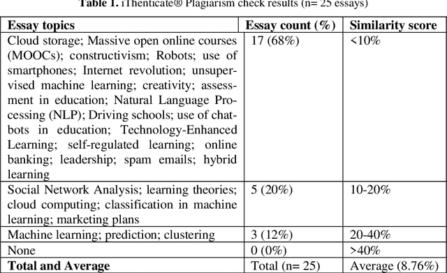 Figure 2 for Will ChatGPT get you caught? Rethinking of Plagiarism Detection