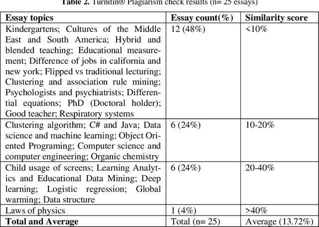 Figure 4 for Will ChatGPT get you caught? Rethinking of Plagiarism Detection