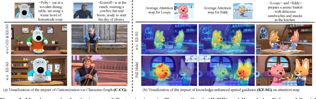 Figure 4 for StoryWeaver: A Unified World Model for Knowledge-Enhanced Story Character Customization