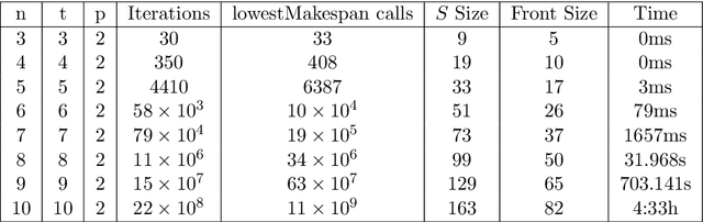 Figure 2 for MultiZenoTravel: a Tunable Benchmark for Multi-Objective Planning with Known Pareto Front