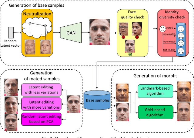 Figure 2 for SynMorph: Generating Synthetic Face Morphing Dataset with Mated Samples