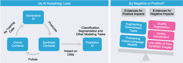 Figure 1 for When AI Eats Itself: On the Caveats of Data Pollution in the Era of Generative AI